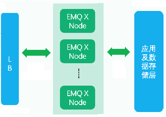 EMQX消息规则设置
